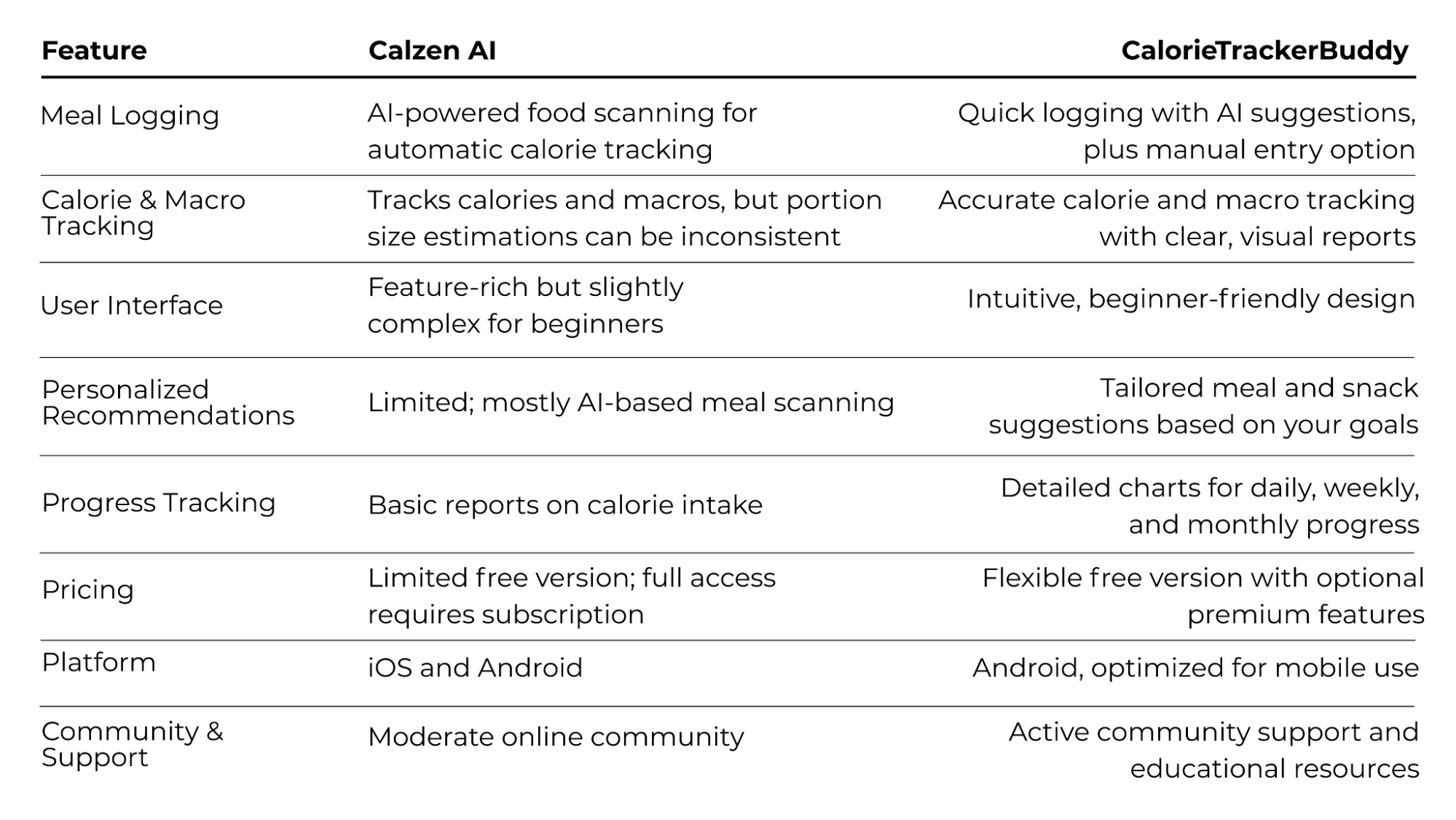 calzen-ai-vs-calorietrackerbuddy 