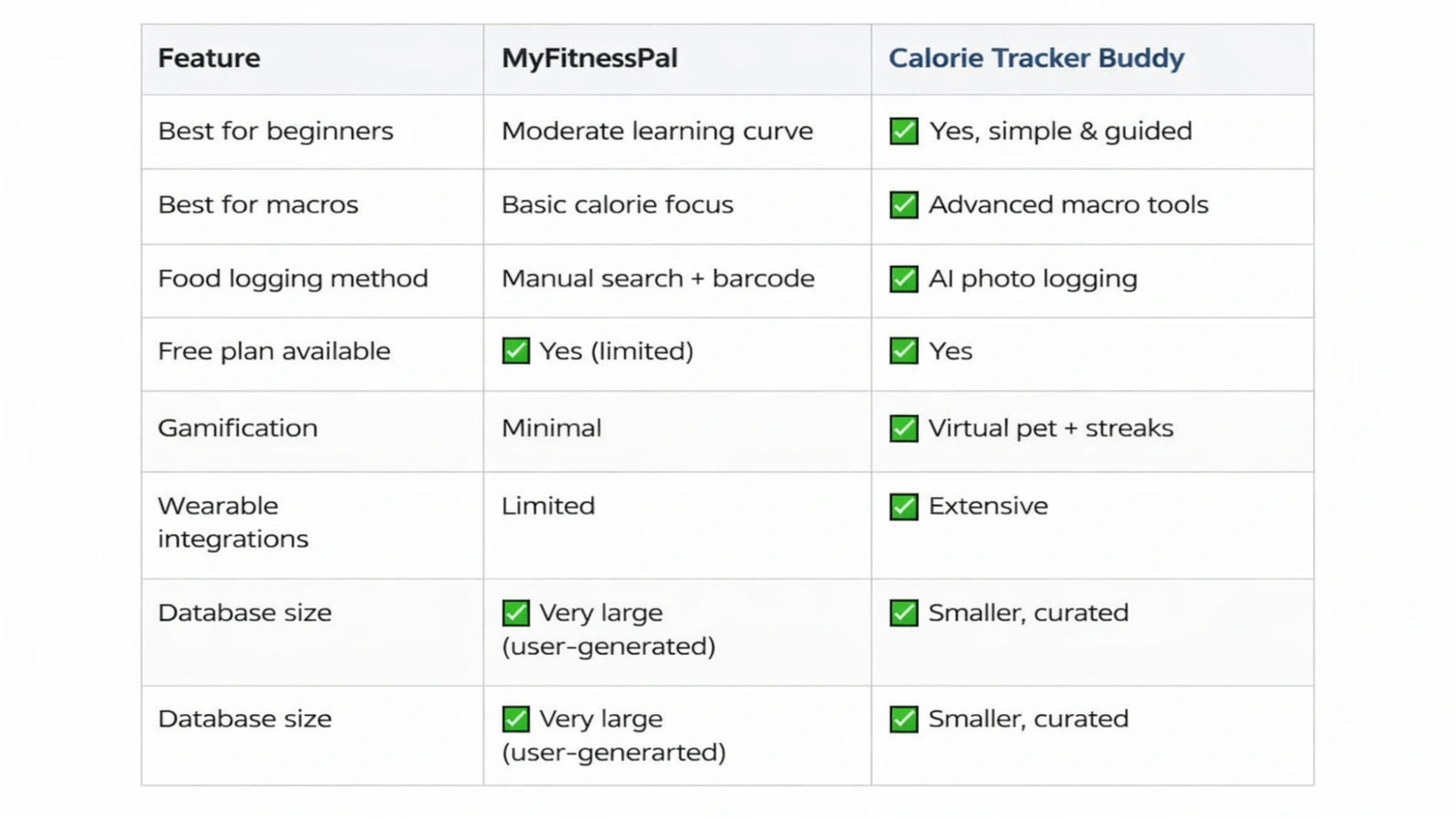 myfitnesspal-vs-calorie-tracker-buddy-quick-comparison-snapshot