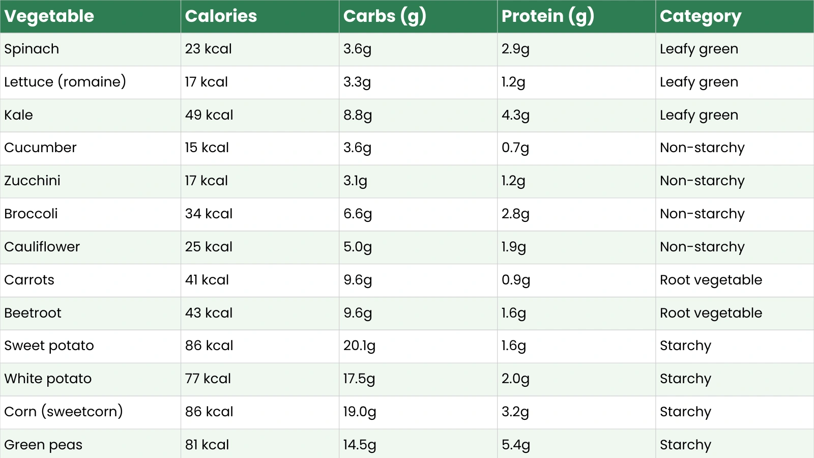 vegetables-calories-comparison-leafy-vs-starchy-vs-root