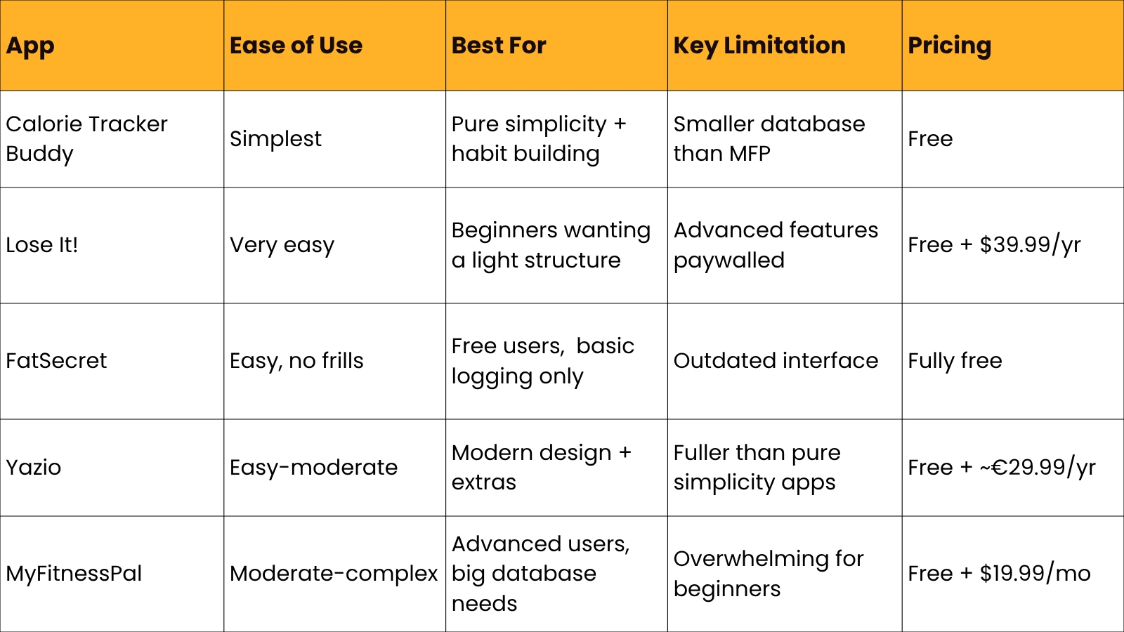 quick-comparison-easiest-calorie-tracking-apps