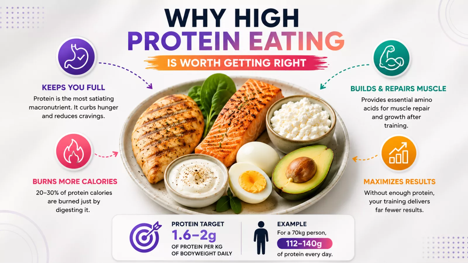 eating-high-protein-is-worthit